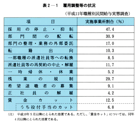 表２-１　雇用調整等の状況