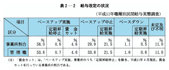 表２-２　給与改定の状況