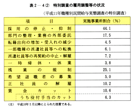 表２-４(２)　特別調査の雇用調整等の状況