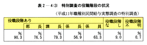 表２-４(３)　特別調査の役職段階の状況