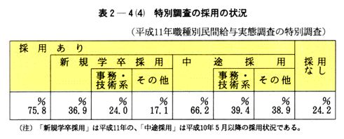 表２-４(４)　特別調査の採用の状況