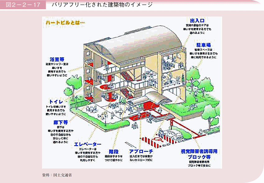 図2－2－17 バリアフリー化された建築物のイメージ