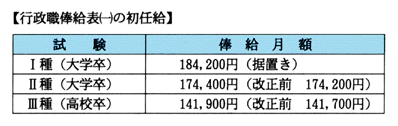 【行政職俸給表(一)の初任給】