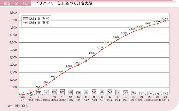 図2－2－18 バリアフリー法に基づく認定実績