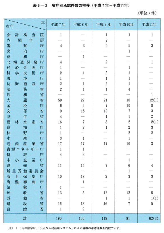 表６-２　省庁別承認件数の推移(平成７年～平成11年)
