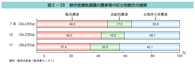 図2-29 耕作放棄地面積の農家等の区分別割合の推移