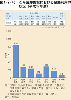 図4-2-45 ごみ焼却施設における余熱利用の状況(平成17年度)