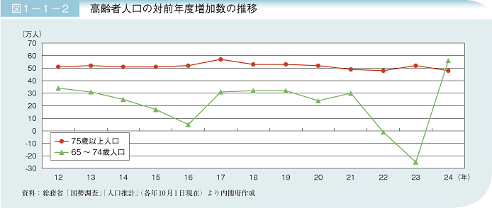 図1－1－2 高齢者人口の対前年度増加数の推移