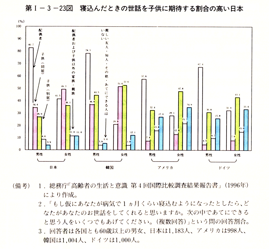 第I-3-23図　寝込んだときの世話を子供に期待する割合の高い日本
