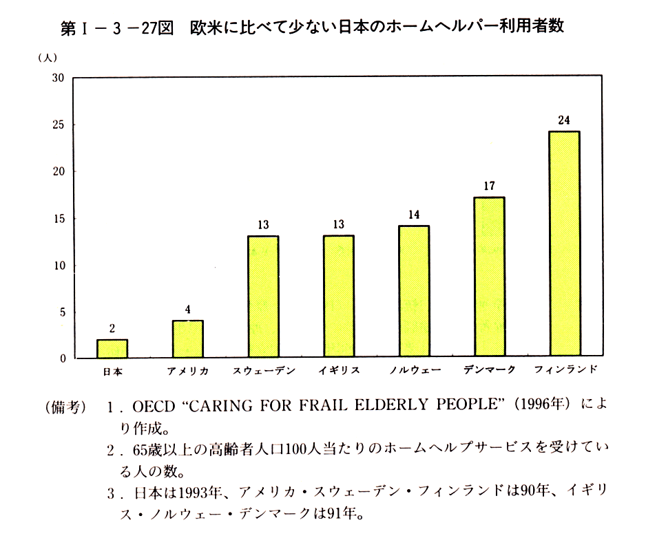 第I-3-27図　欧米に比べて少ない日本のホームヘルパー利用者数