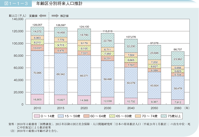 図1－1－3 年齢区分別将来人口推計