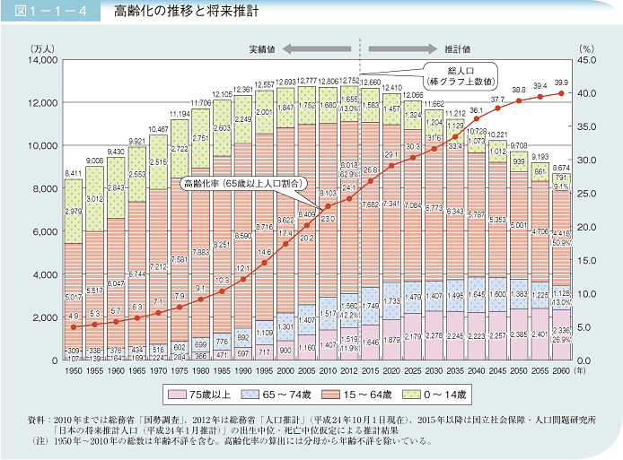 図1－1－4 高齢化の推移と将来推計