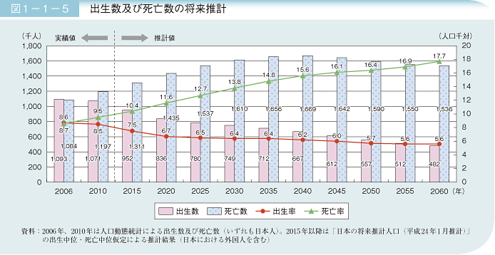 図1－1－5 出生数及び死亡数の将来推計