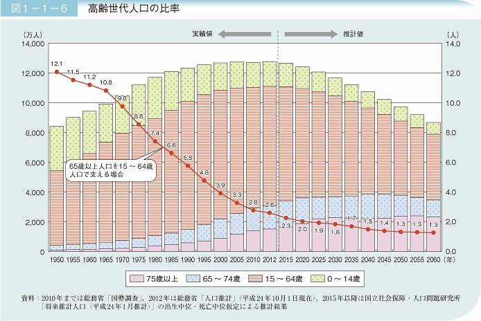 図1－1－6 高齢世代人口の比率