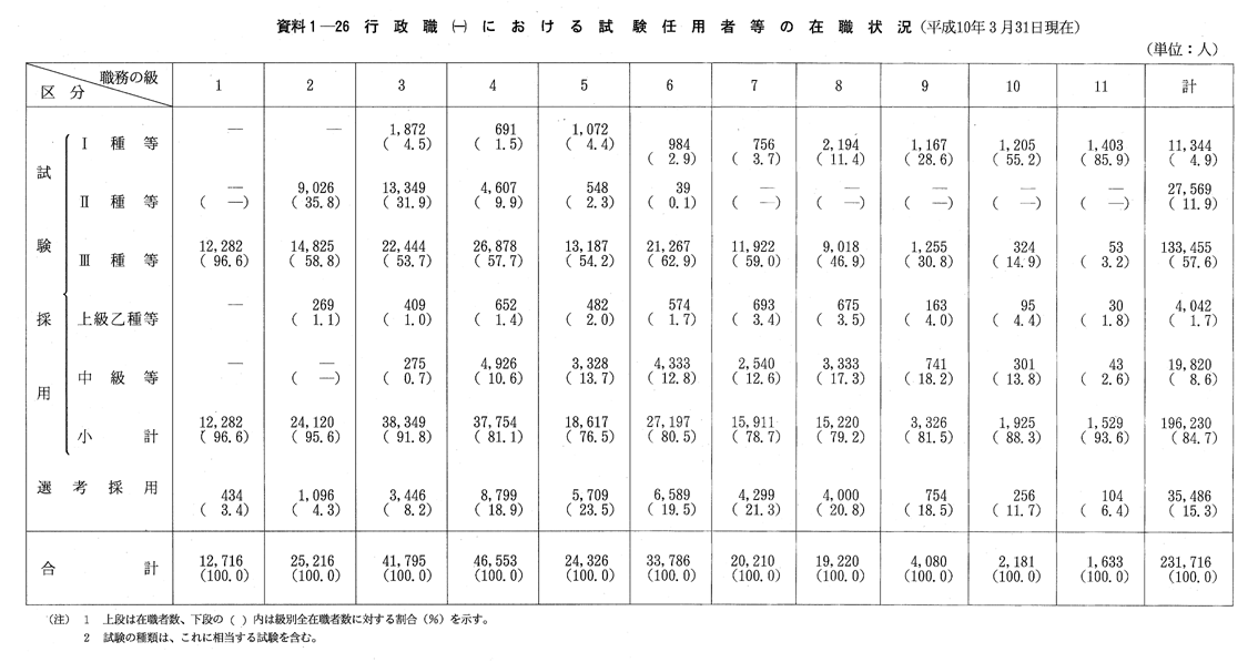 資料1-26　行政職(一)における試験任用者等の在職状況(平成10年3月31日現在)