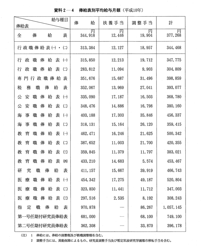 資料2-4　俸給表別平均給与月額(平成10年)