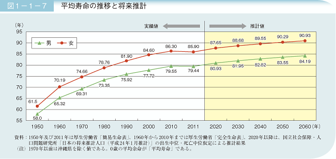 図1－1－7 平均寿命の推移と将来推計