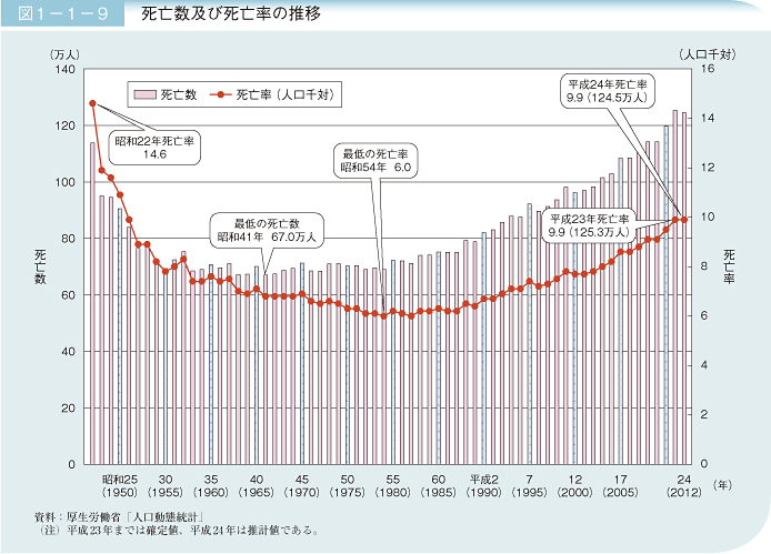 図1－1－9 死亡数及び死亡率の推移