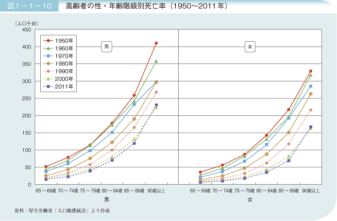 図1－1－10 高齢者の性・年齢階級別死亡率（1950〜2011年）