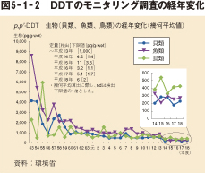 図5-1-2 DDTモニタリング調査の経年変化