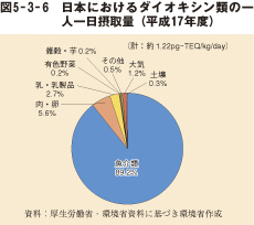 図5-3-6 日本におけるダイオキシン類の一人一日摂取量(平成17年度)