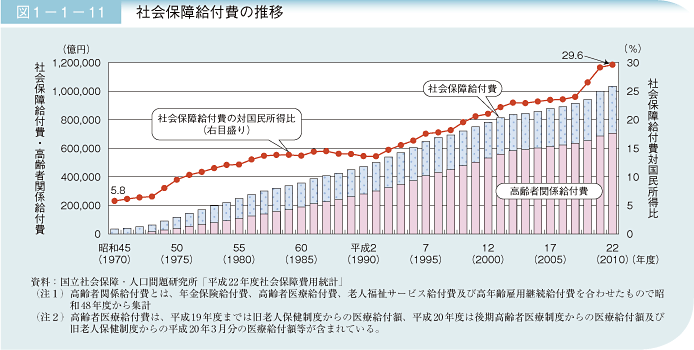 図1－1－11 社会保障給付費の推移