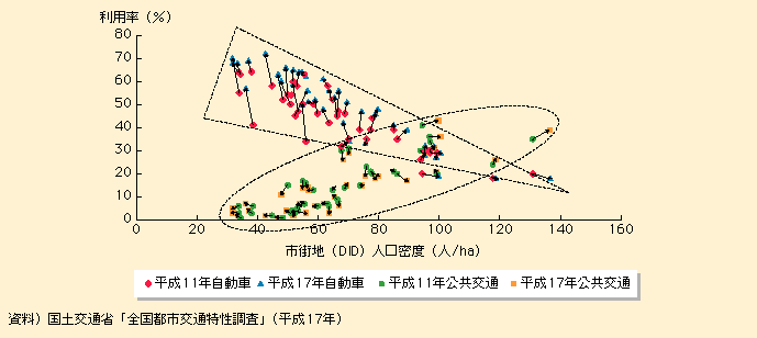 図表I-1-3-1　人口密度と公共交通利用率・自動車利用率の相関