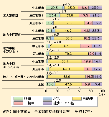 図表I-1-3-2　都市規模別の移動手段分担率（平日）