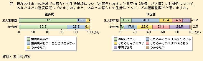 図表I-1-3-3　公共交通（鉄道、バス等）の利便性に関する重要度と満足度