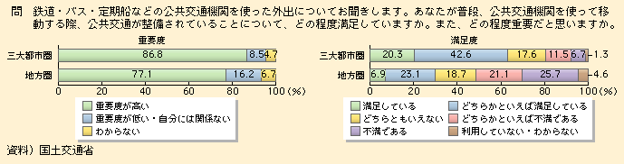 図表I-1-3-4　公共交通が整備されていることに関する重要度と満足度