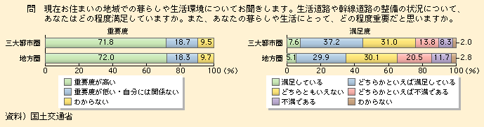 図表I-1-3-5　生活道路や幹線道路の整備に関する重要度と満足度