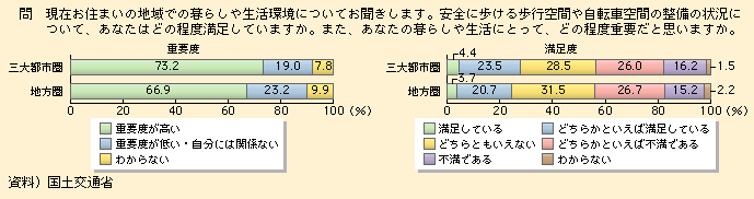 図表I-1-3-6　安全に歩ける歩行空間や自転車空間の整備に関する重要度と満足度