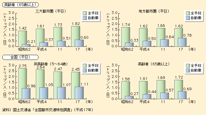 図表I-1-3-7　高齢者の交通特性