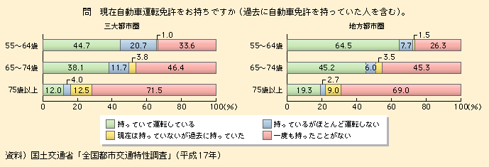 図表I-1-3-8　高齢者の免許保有と運転状況