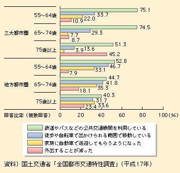 図表I-1-3-9　運転しなくなってからの移動手段の変化