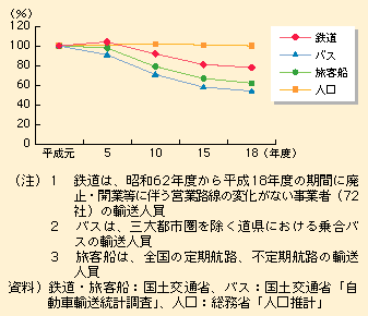 図表I-1-3-10　地方圏の旅客輸送人員と人口の推移