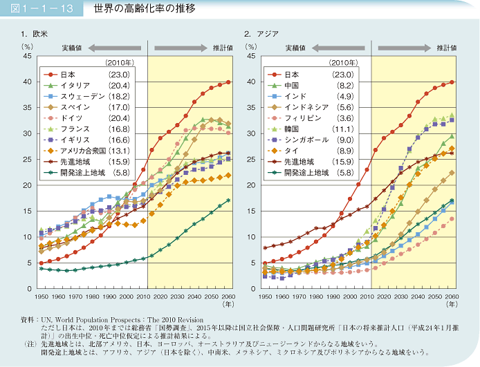 図1－1－13 世界の高齢化率の推移