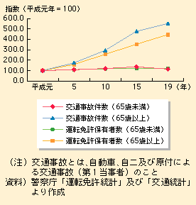 図表I-1-3-12　交通事故件数と運転免許保有者数の推移