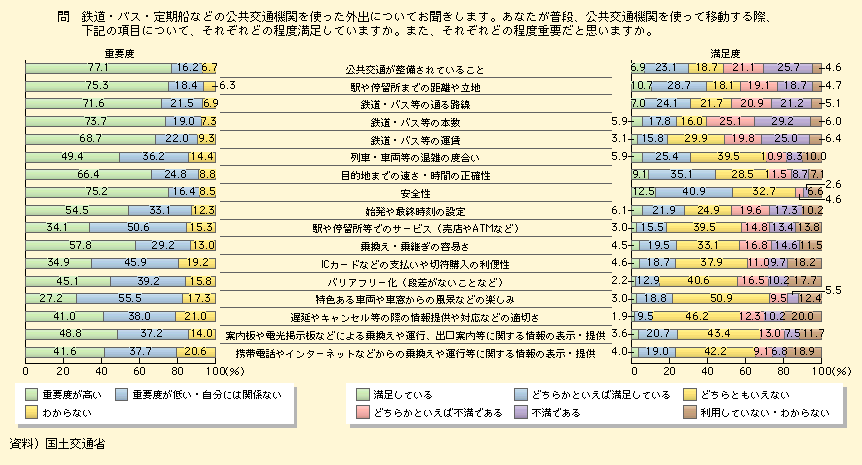 図表I-1-3-13　地方圏における公共交通機関に関する重要度と満足度