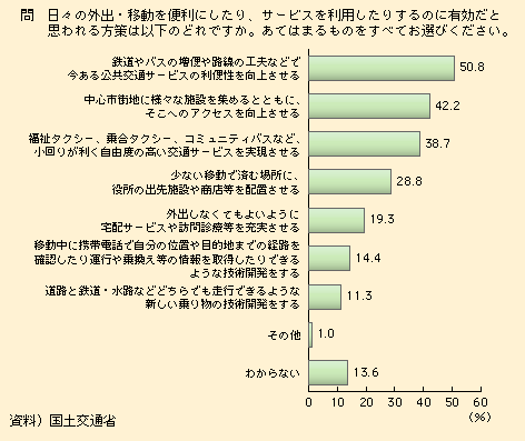 図表I-1-3-14　地方圏における日々の移動を便利にするための方策