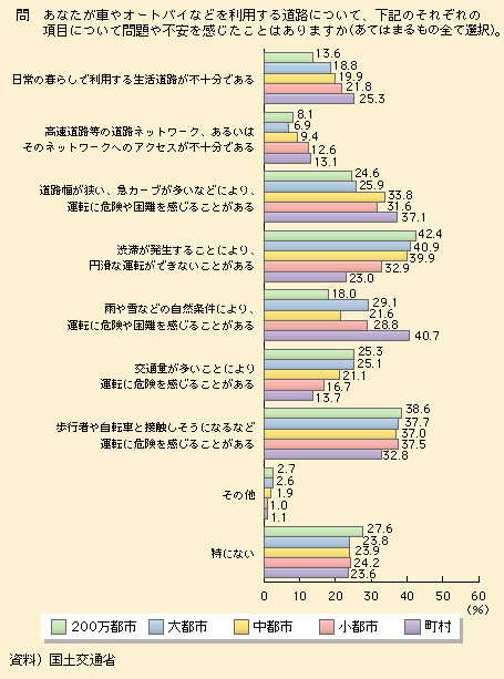 図表I-1-3-15　都市規模別の道路に関する問題や不安なこと