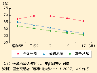 図表I-1-3-16　地域別生産年齢人口比率の推移