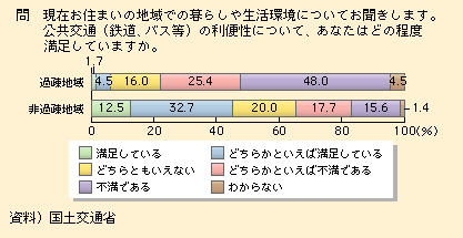 図表I-1-3-17　地域別公共交通（鉄道、バス等）の利便性に関する満足度