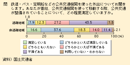 図表I-1-3-18　地域別公共交通が整備されていることに関する満足度