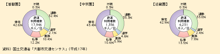 図表I-1-3-20　三大都市圏における鉄道の利用目的別構成比