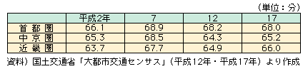 図表I-1-3-21　鉄道を利用した通勤・通学全体の平均所要時間の推移（定期券利用者）