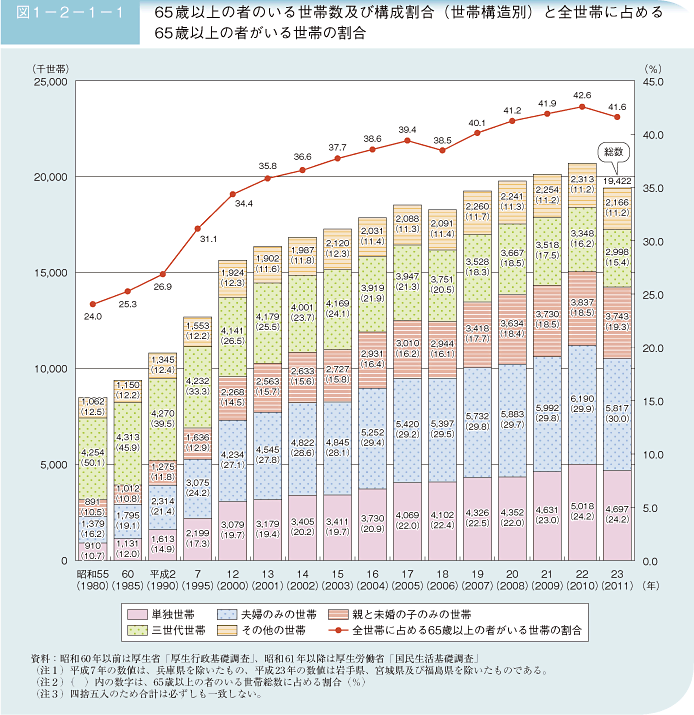 図1－2－1－1 65歳以上の者のいる世帯数及び構成割合（世帯構造別）と全世帯に占める65歳以上の者がいる世帯の割合