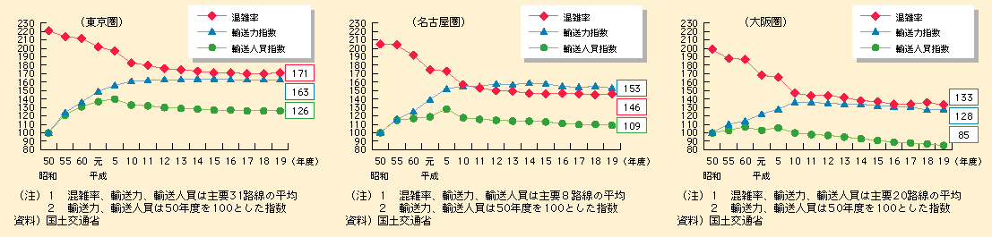 図表I-1-3-22　三大都市圏における混雑率の推移