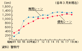 図表I-1-3-24　バスレーンの設置状況