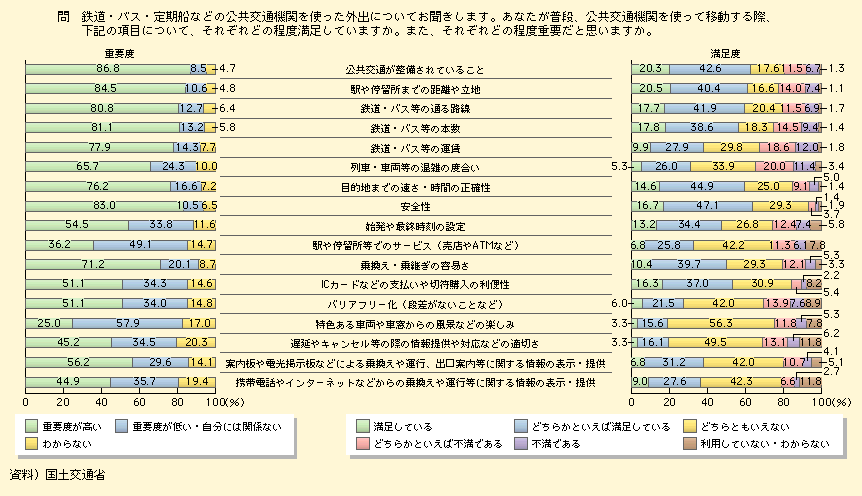 図表I-1-3-26　三大都市圏における公共交通機関に関する重要度と満足度